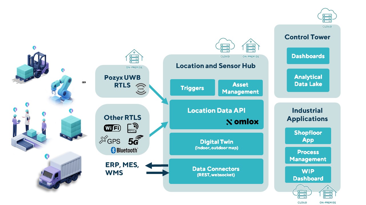 Pozyx Platform Pozyx